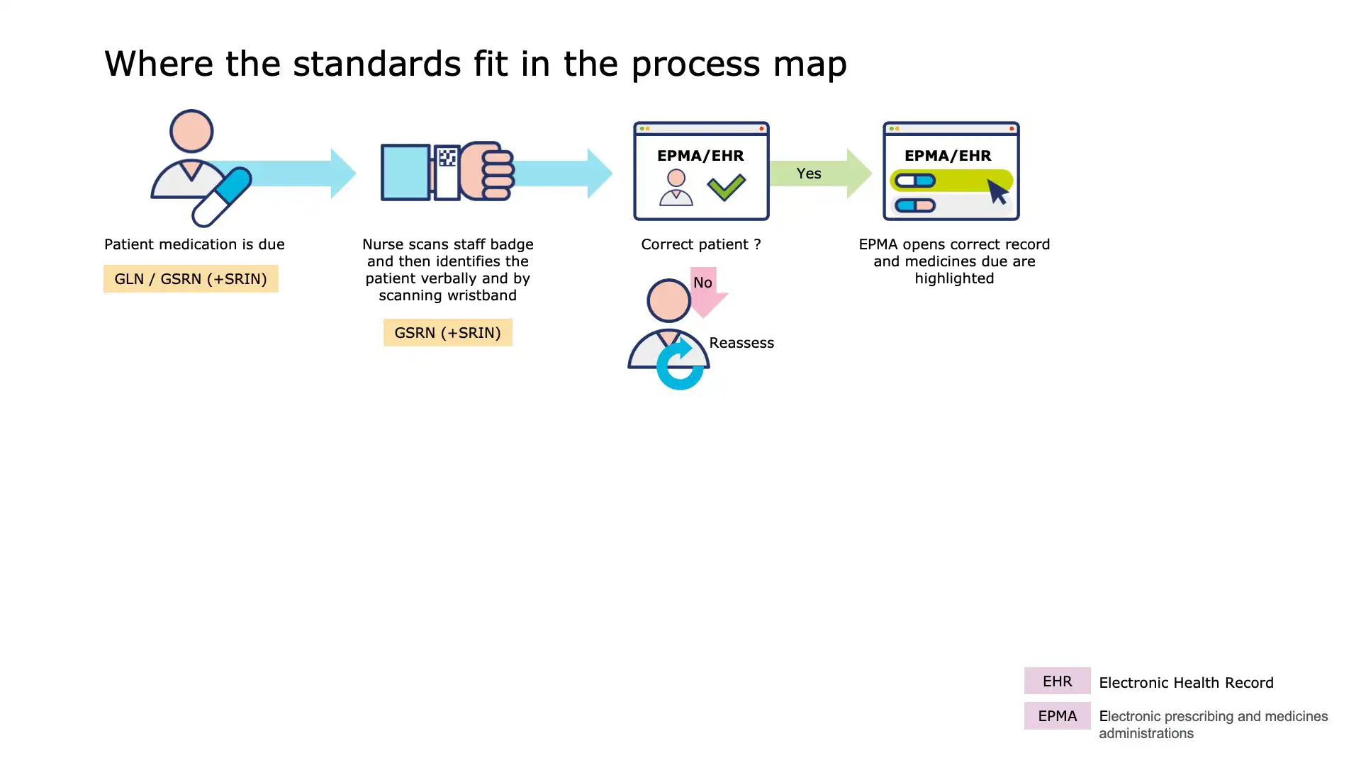 Slide 6: Cross-checking medication with patient data