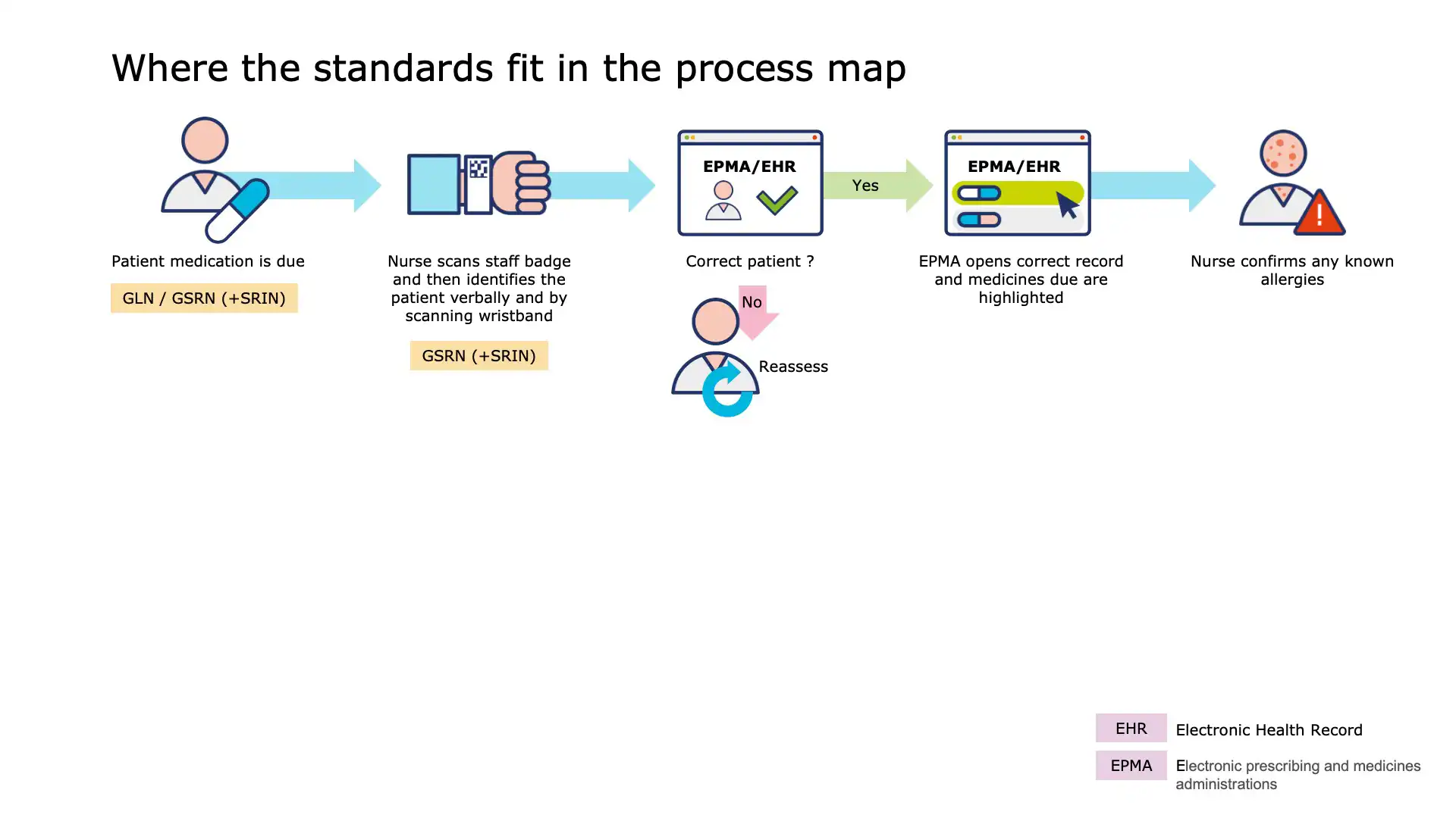 Slide 7: Administering medication at the bedside