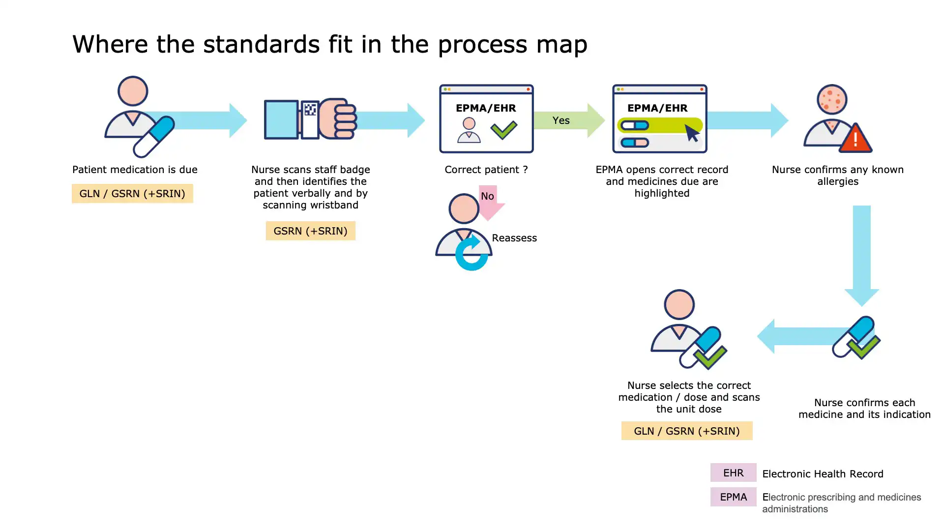 Slide 9: Real-time update in electronic health record
