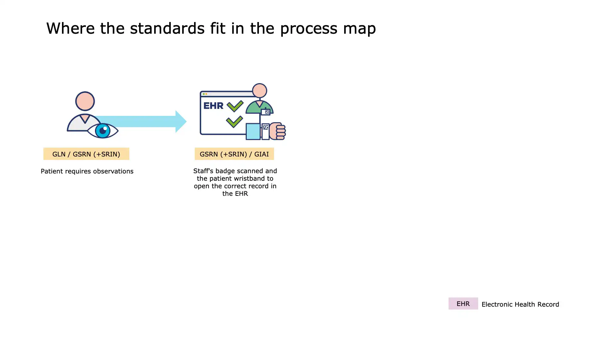 Nurse scanning patient wristband with GS1 DataMatrix barcode