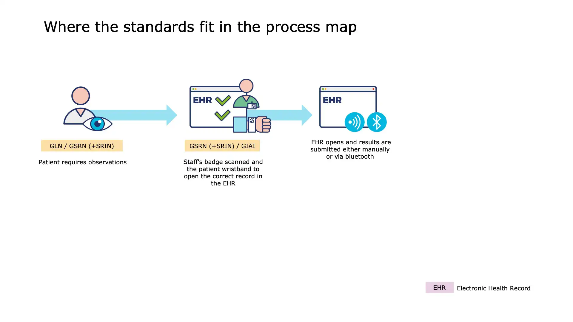 Recording patient vital signs in a clinical system