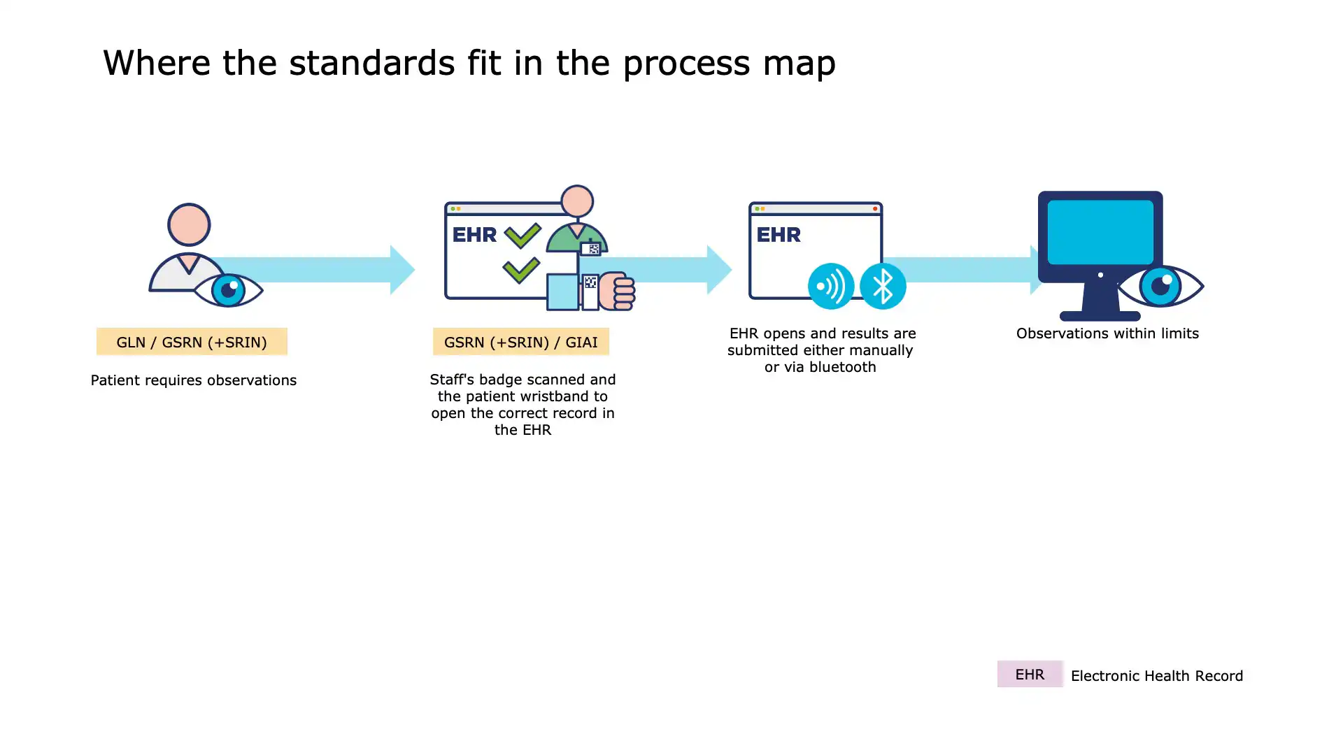 Tablet screen displaying patient health data