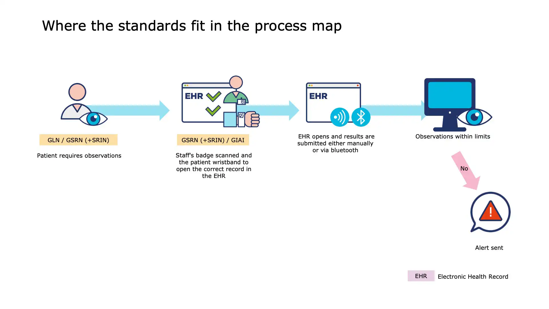 Nurse scanning thermometer with barcode for traceability