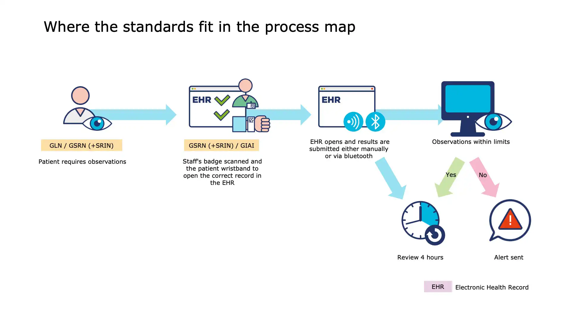 Barcoded thermometer linked to patient record