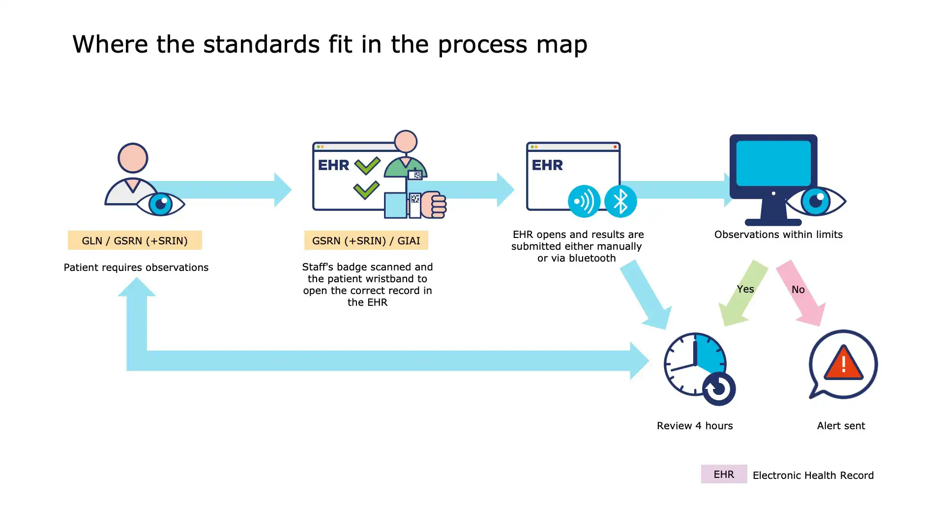 Checklist of completed clinical observations using GS1 system
