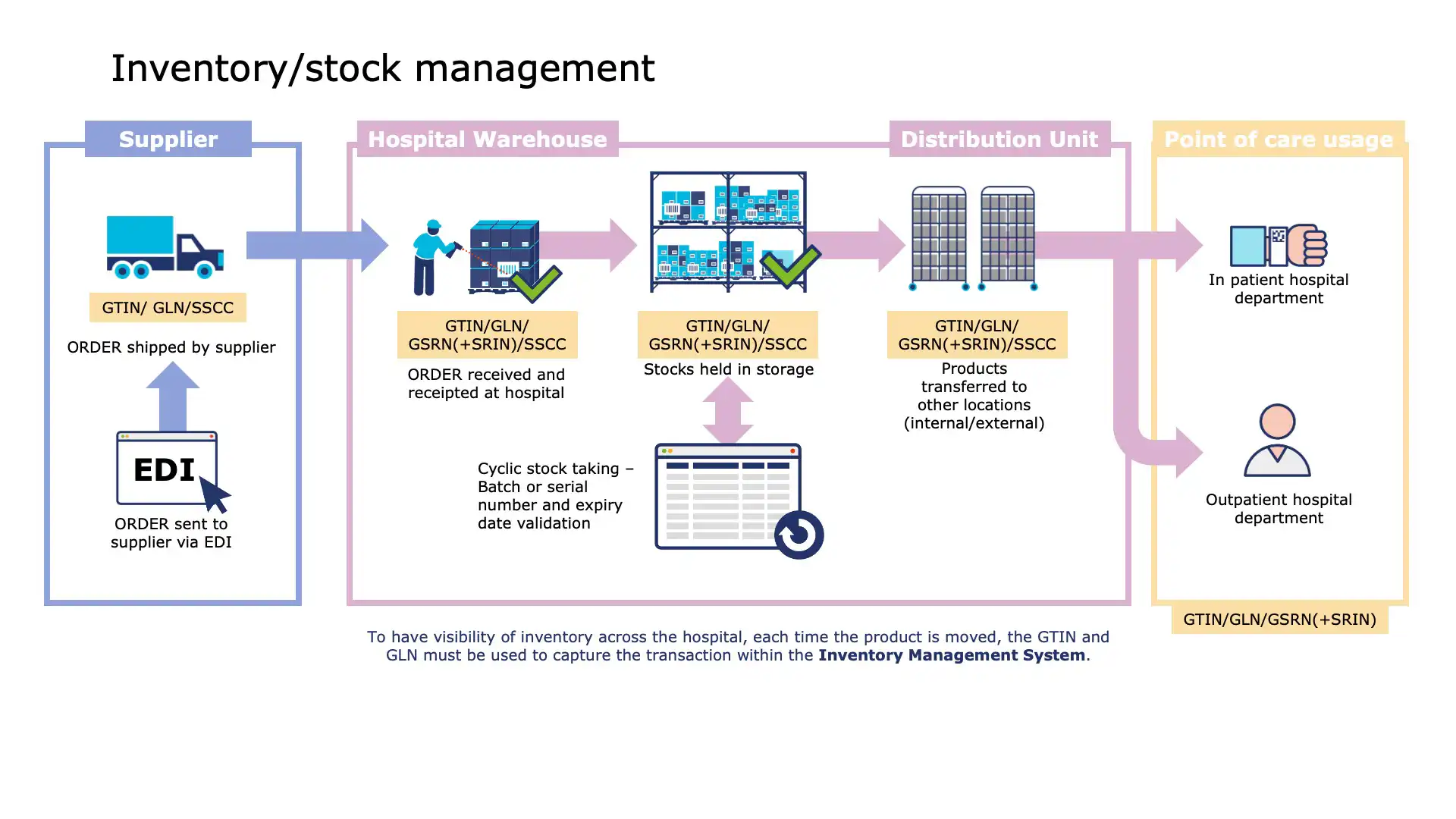Inventory reconciliation using standardized identifiers