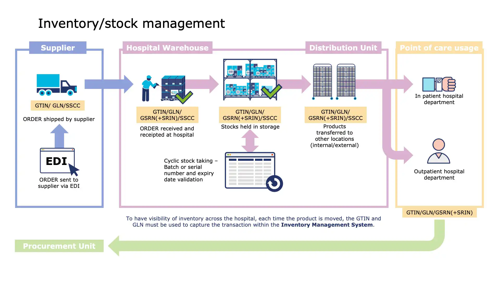 Central stock management dashboard view