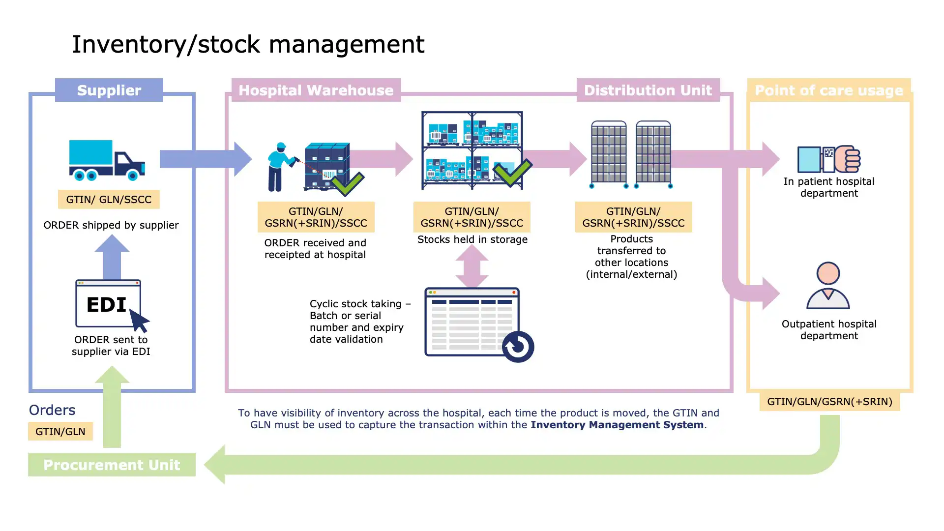 Barcode labeling for traceability and patient safety