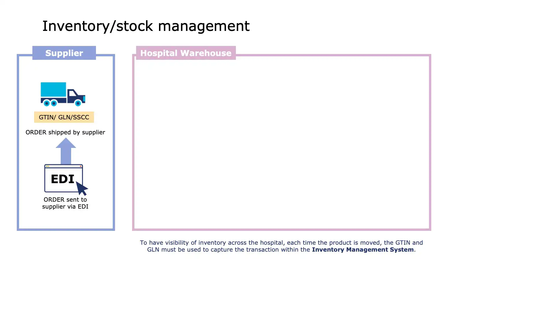 Sorting medical inventory in the warehouse with GS1 standards