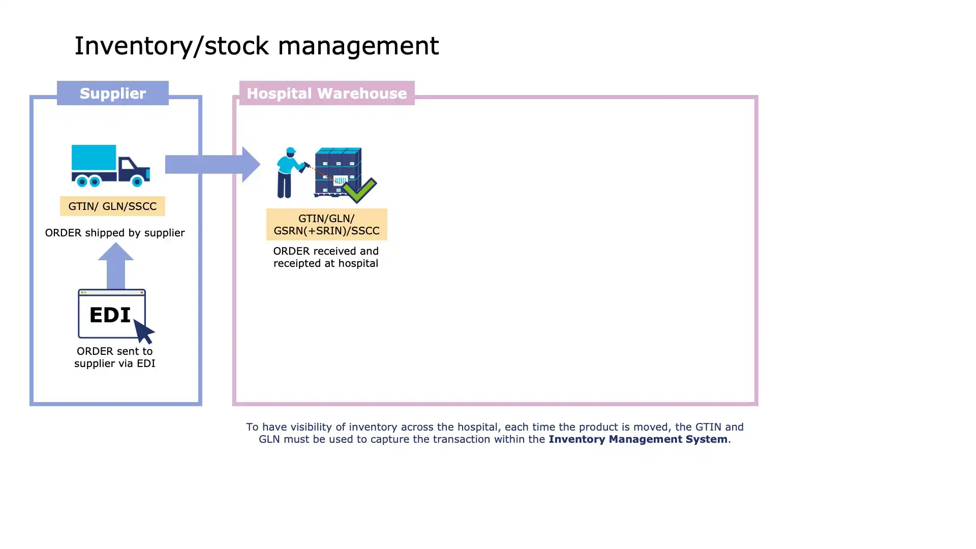Stock location tracking using barcode technology