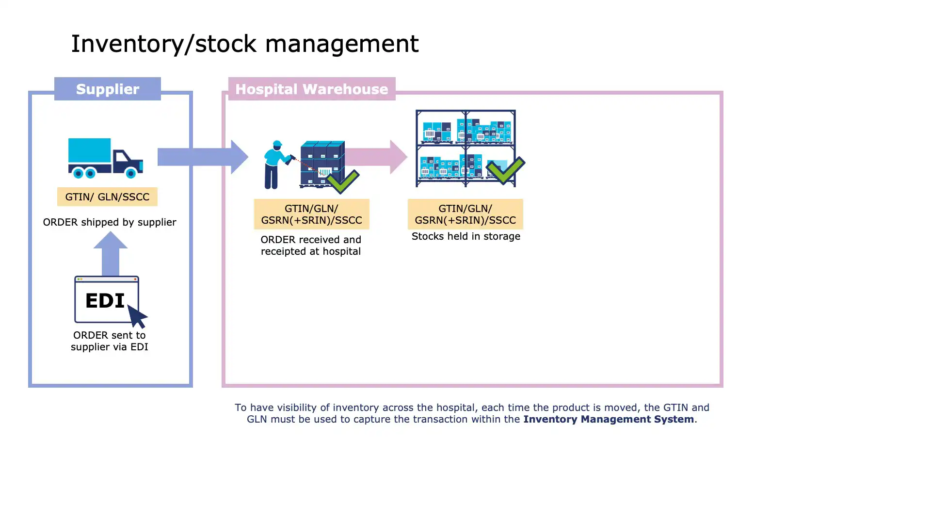 Inventory counting process with handheld scanners