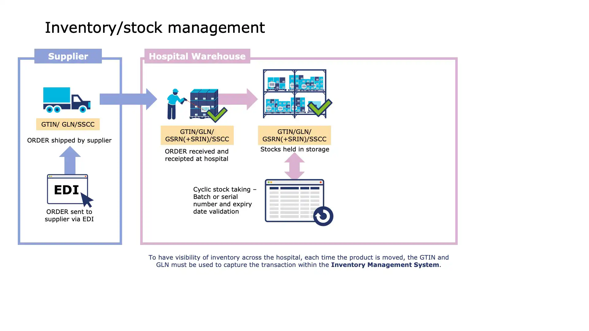 Real-time stock updates and traceability in hospital logistics