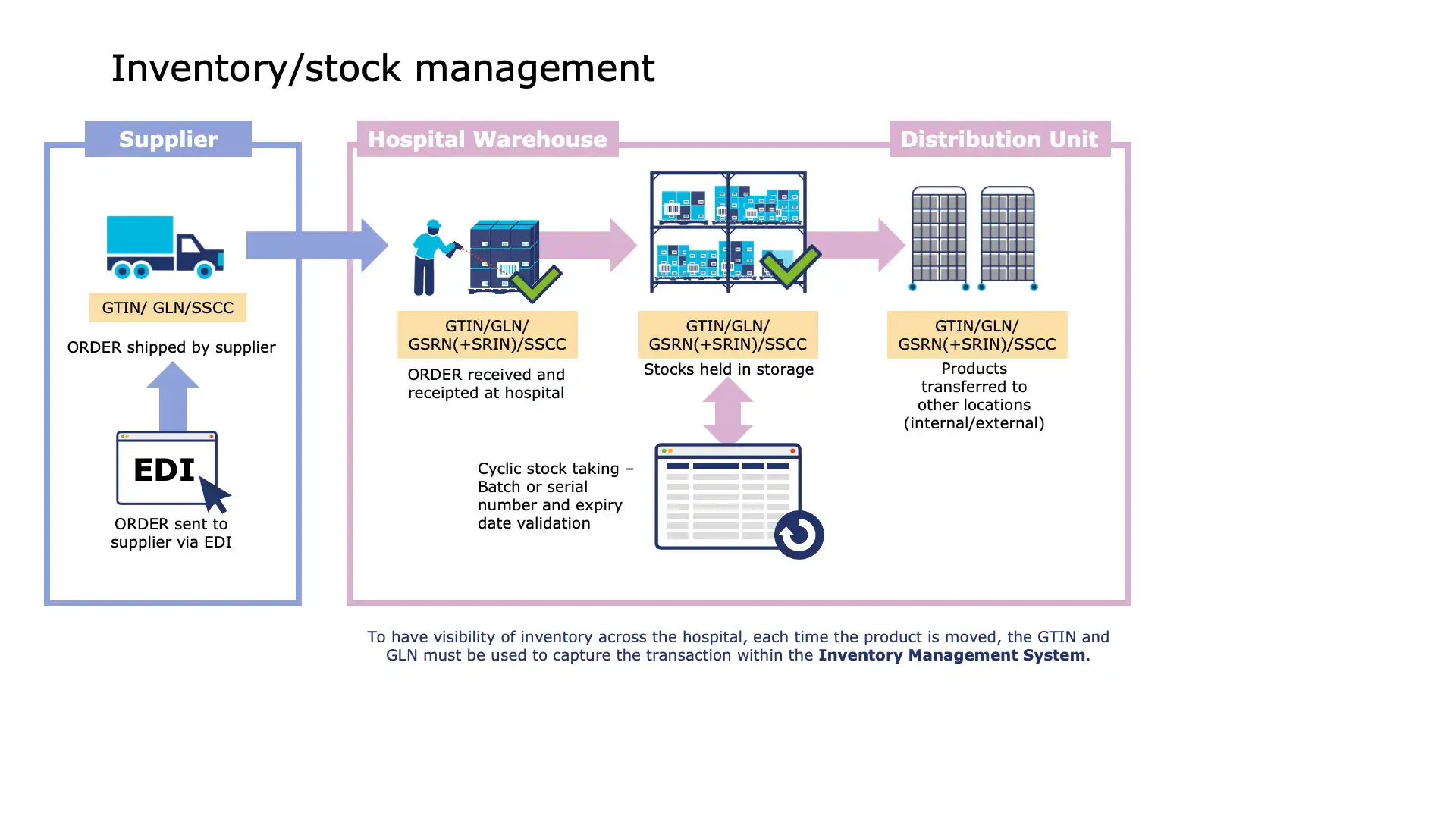 Warehouse personnel using GS1-compliant systems