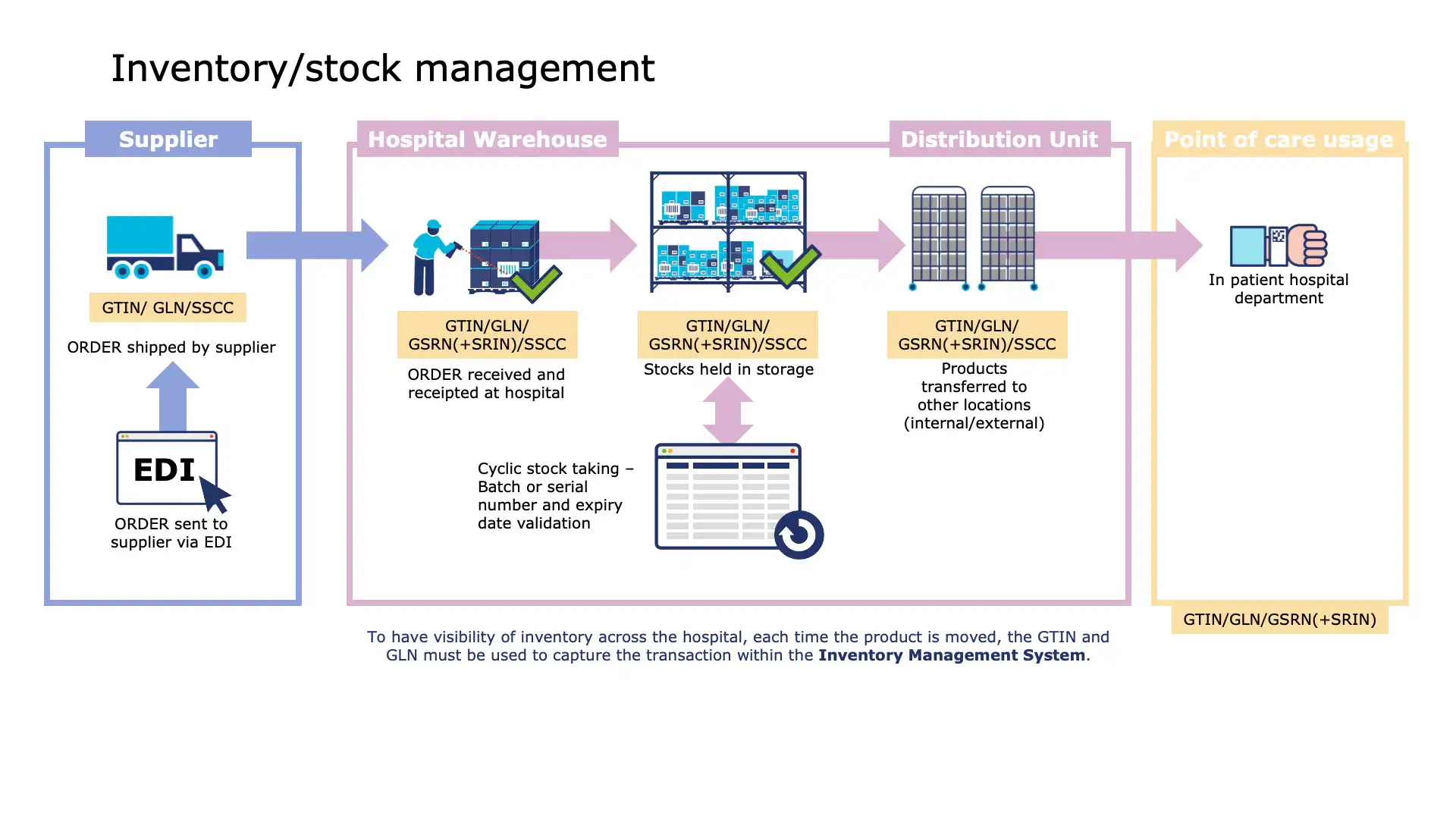 Replenishment process with GS1 scanning tools