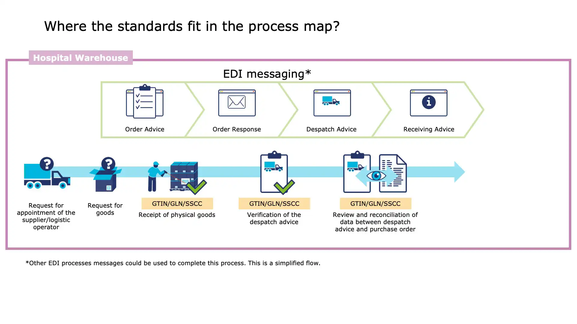 Case study overview of GS1-enabled delivery process