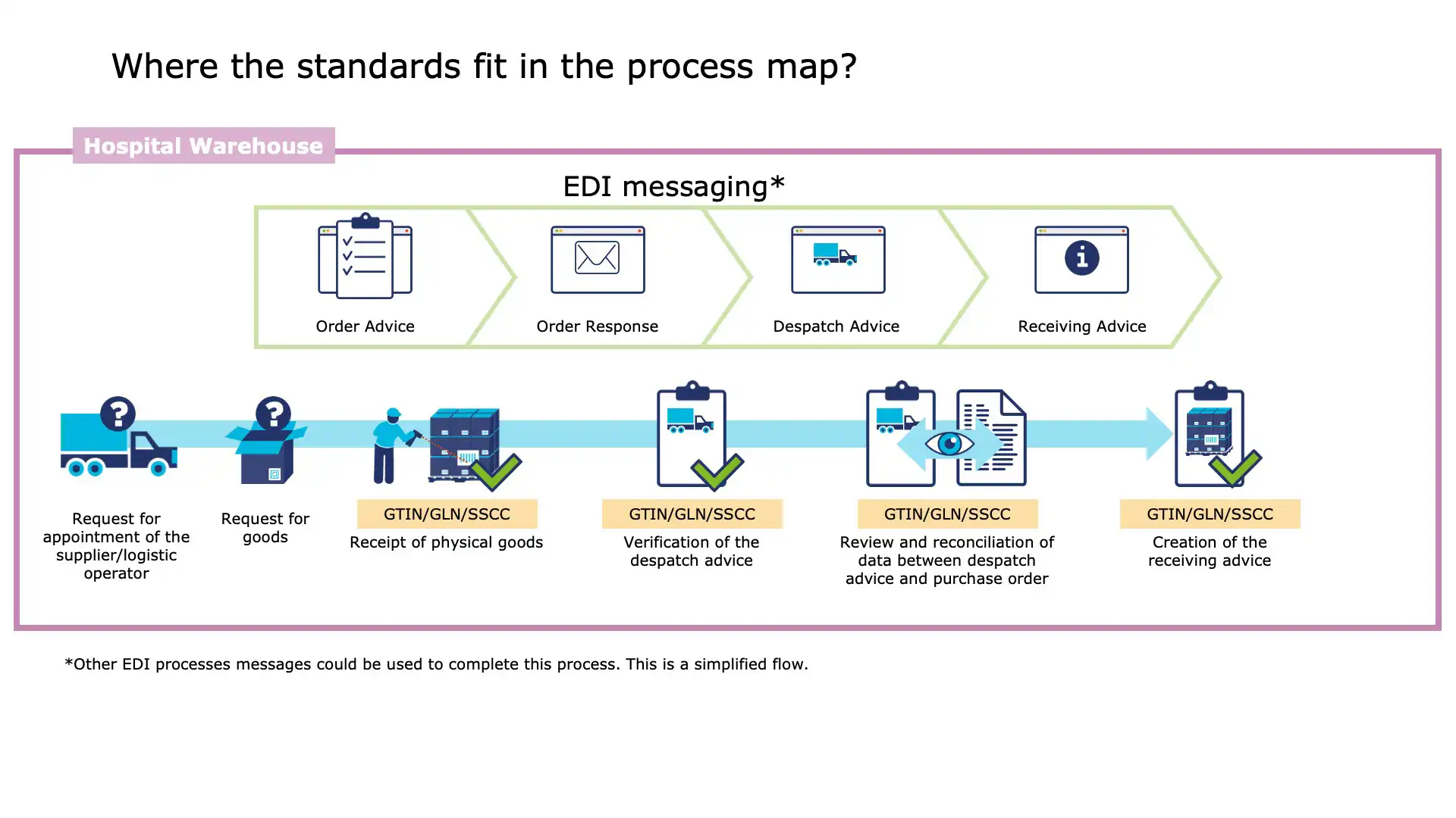 Operational efficiency metrics post-GS1 implementation