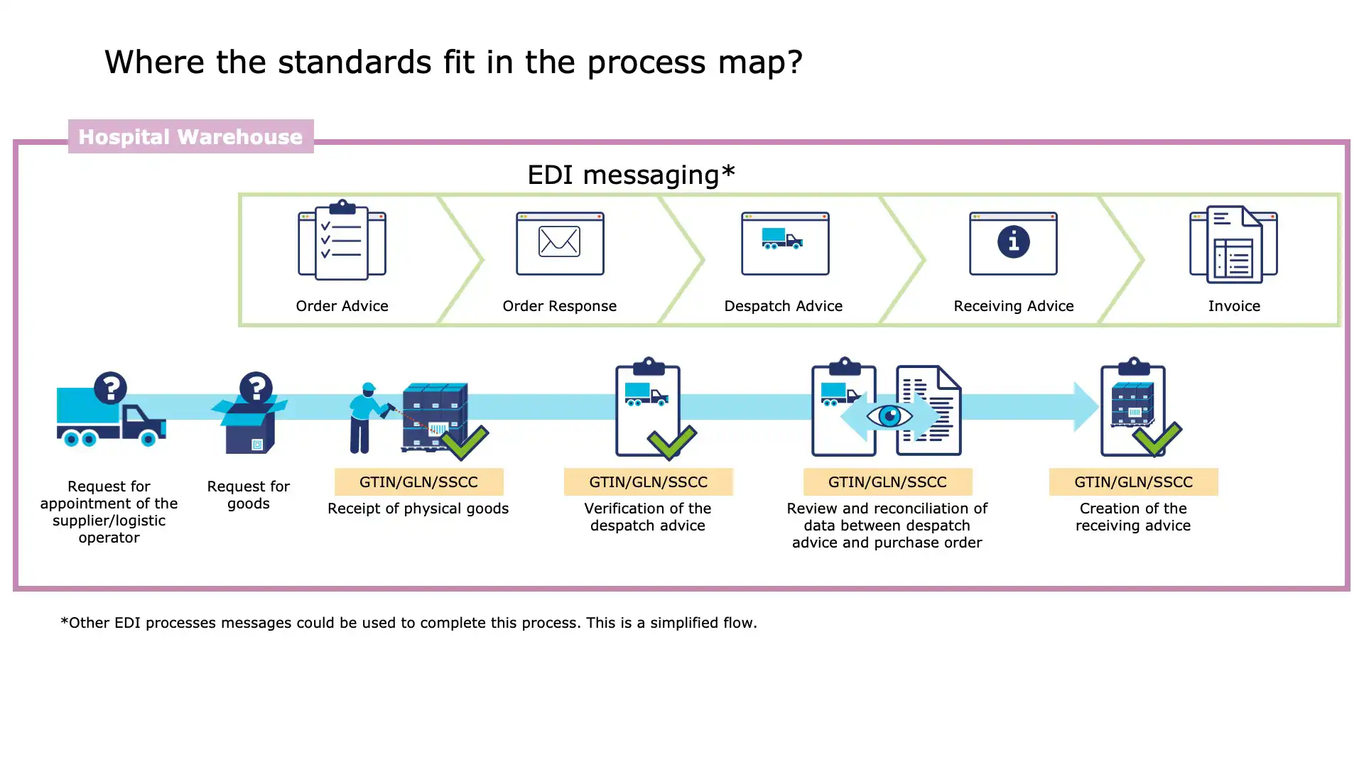 Cost savings and traceability benefits of GS1 in logistics