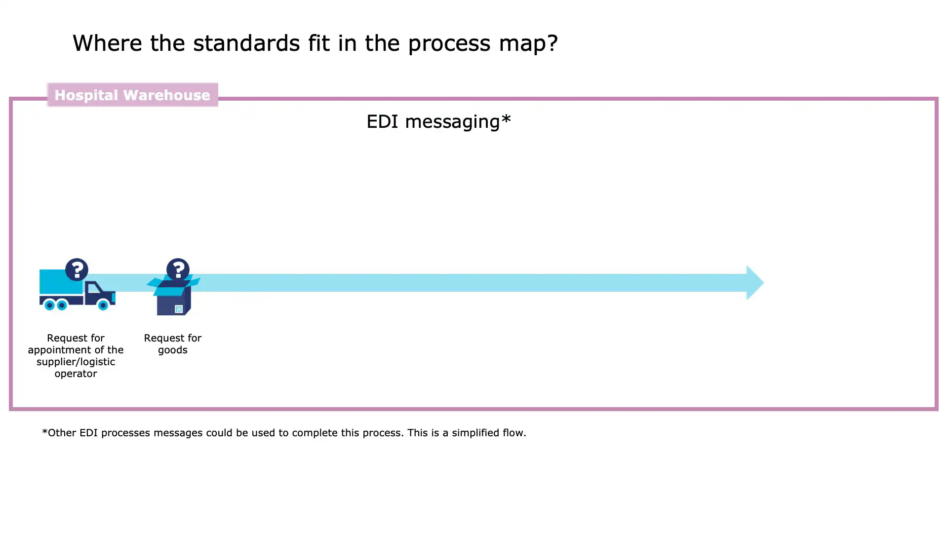 Logistics partner scanning GS1 barcodes on shipment
