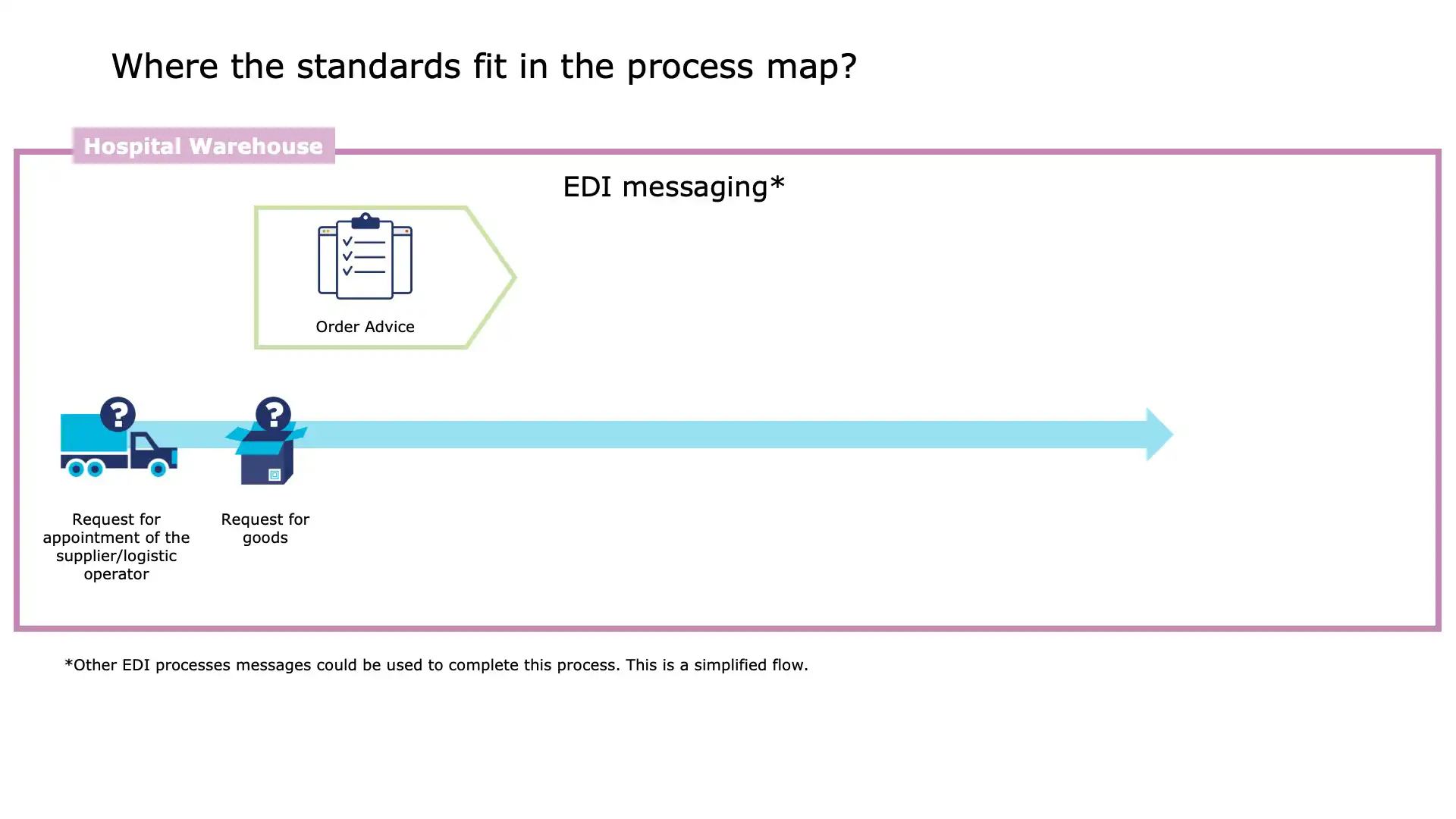 Tracking delivery route in hospital logistics interface