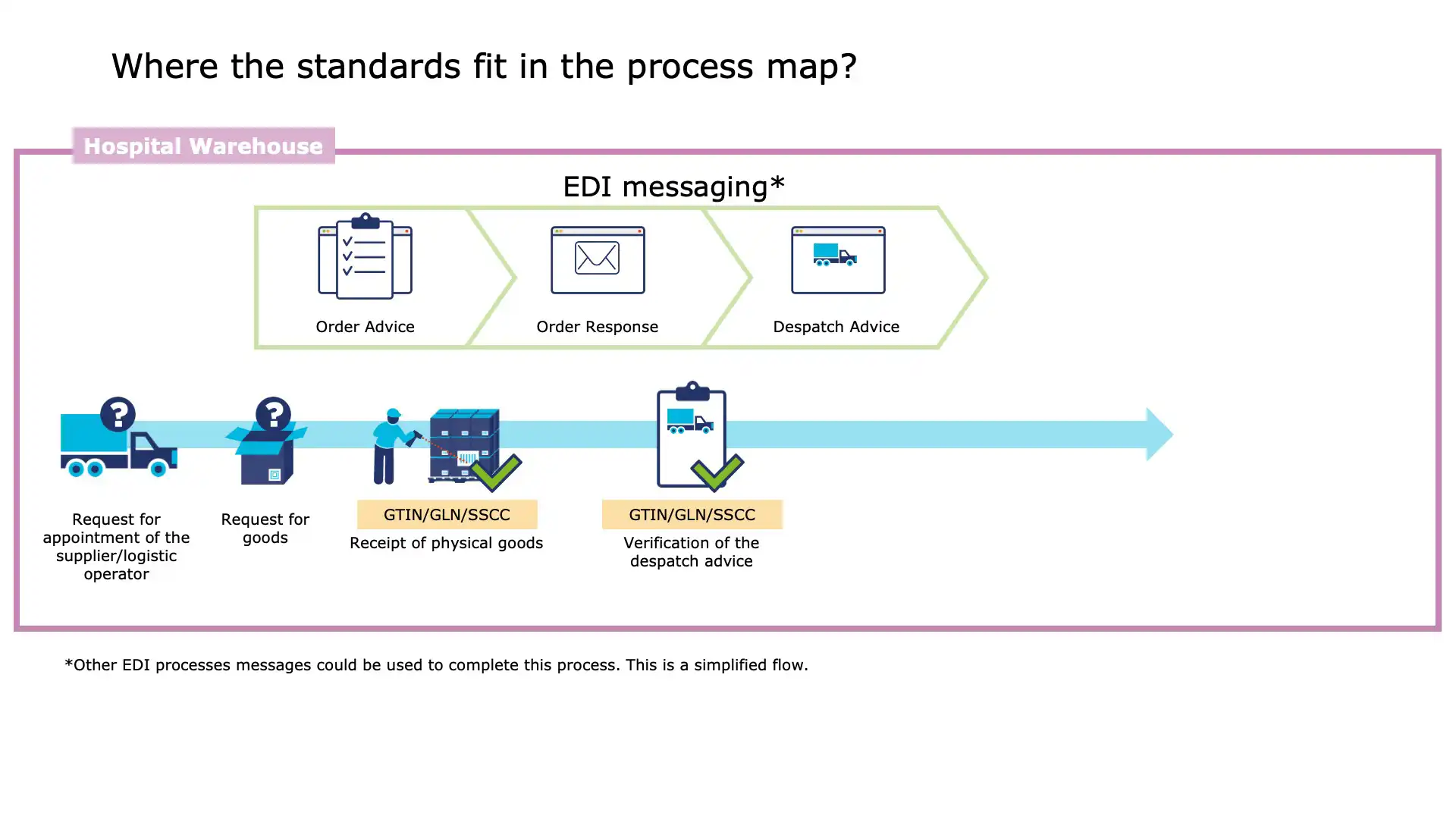 Stock integration into inventory system upon delivery