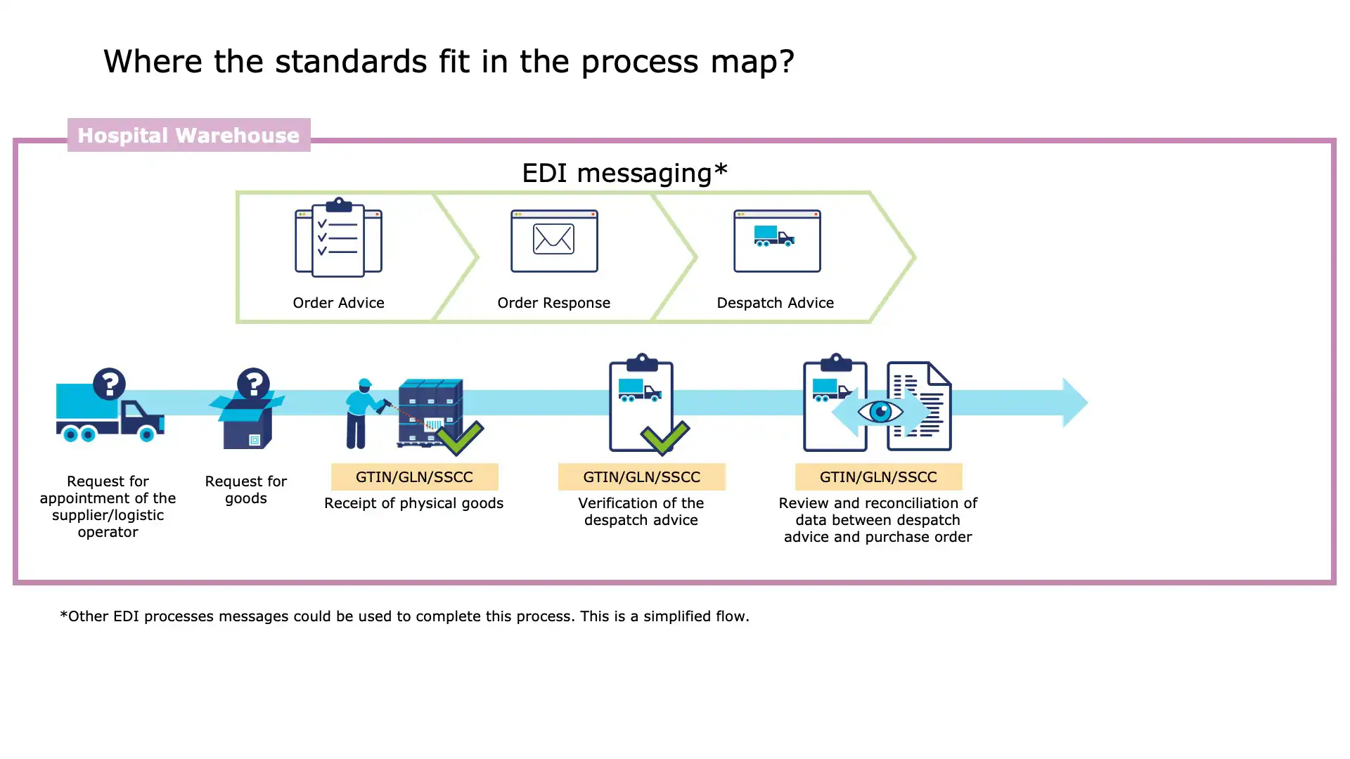 Invoice generation based on confirmed delivery